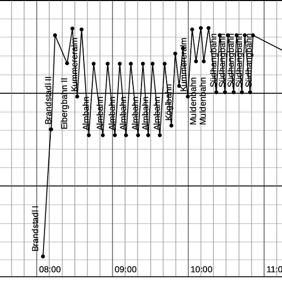 Auswertungsgrafik eines Skitickets von Skiline.